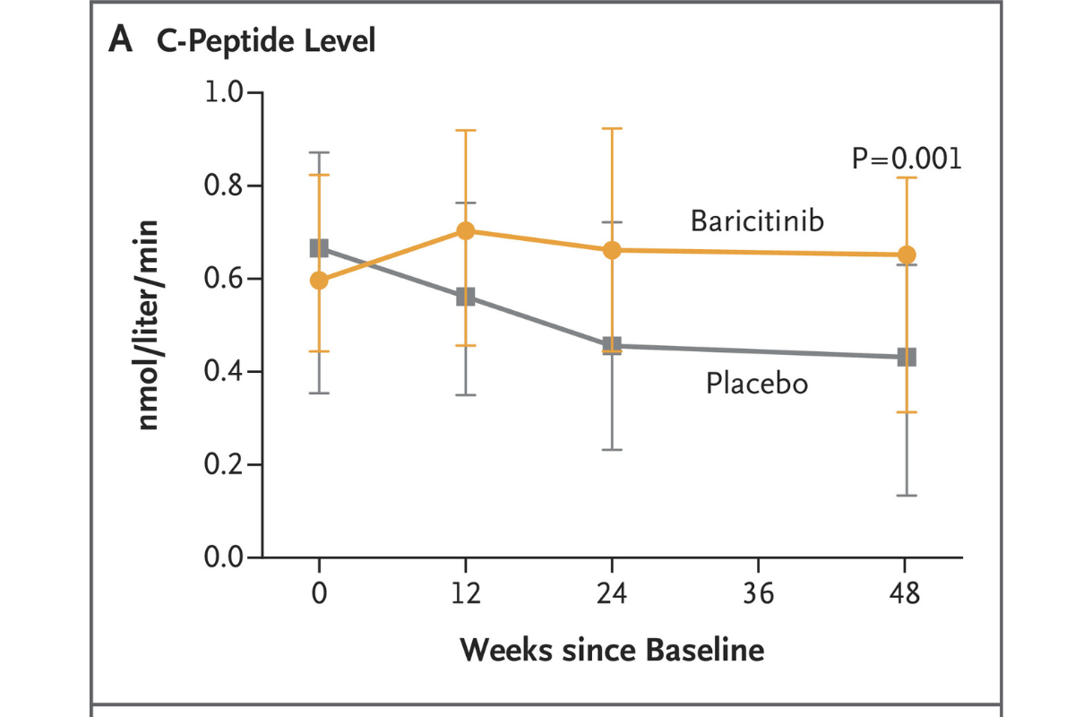 Baricitinib NEJM C-peptide